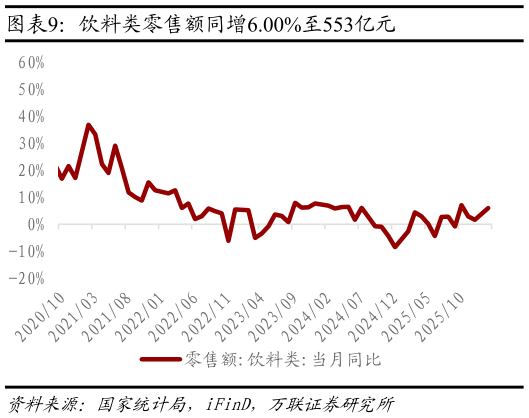 谁知道饮料类零售额同增6.00%至553亿元?