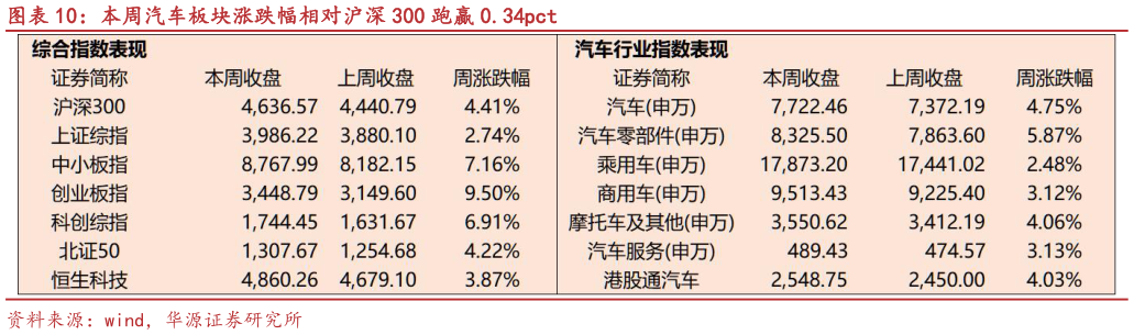 如何解释本周汽车板块涨跌幅相对沪深 300 跑赢 0.34pct