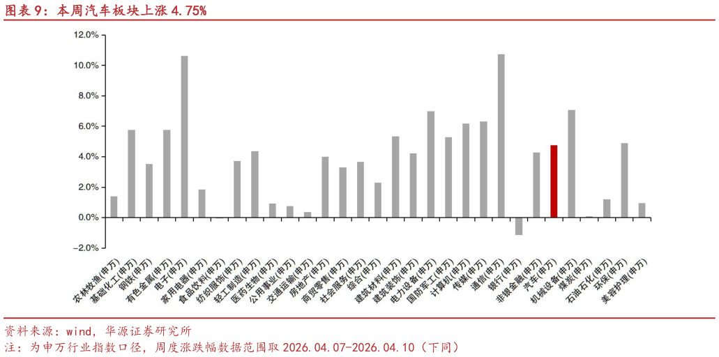 如何看待本周汽车板块上涨 4.75%