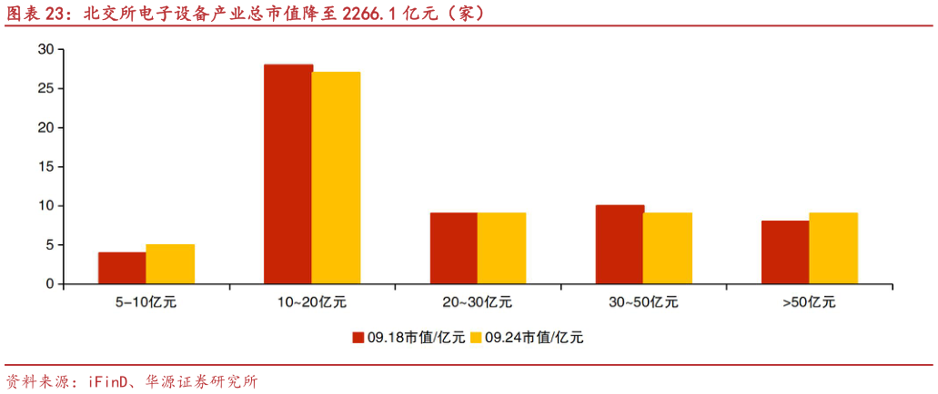 你知道北交所电子设备产业总市值降至 2266.1 亿元（家）