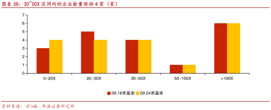 如何看待3050X 区间内的企业数量保持 4 家（家）