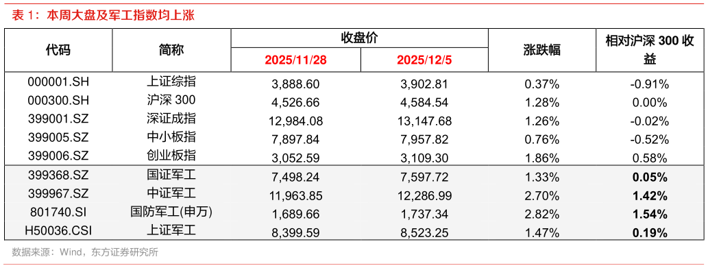 如何解释本周大盘及军工指数均上涨