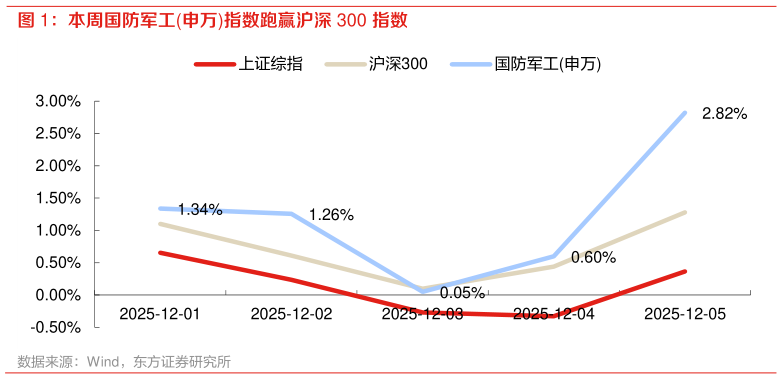 想问下各位网友本周国防军工申万指数跑赢沪深 300 指数