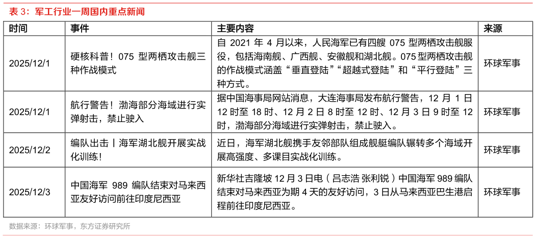 如何才能军工行业一周国内重点新闻 