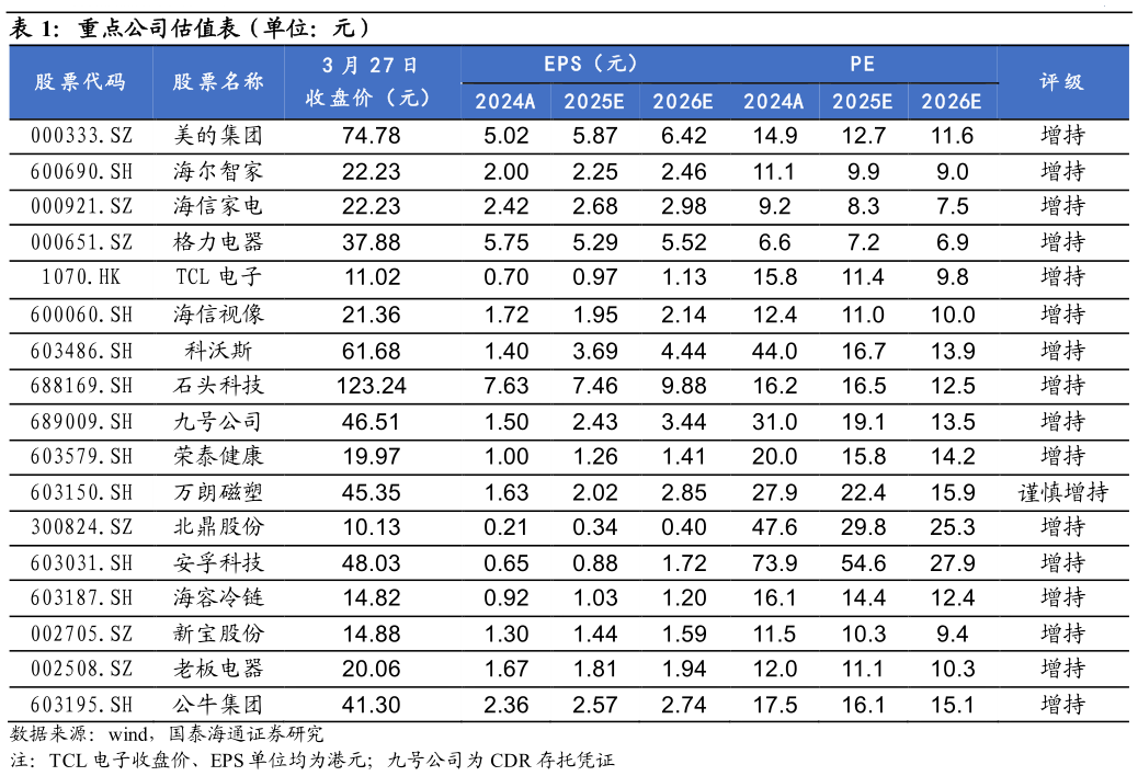 咨询下各位重点公司估值表（单位：元）