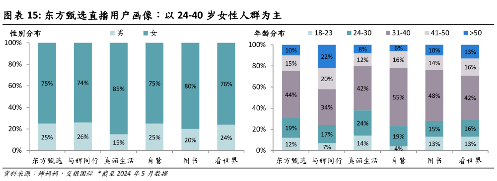 如何才能东方甄选直播用户画像：以 24-40 岁女性人群为主