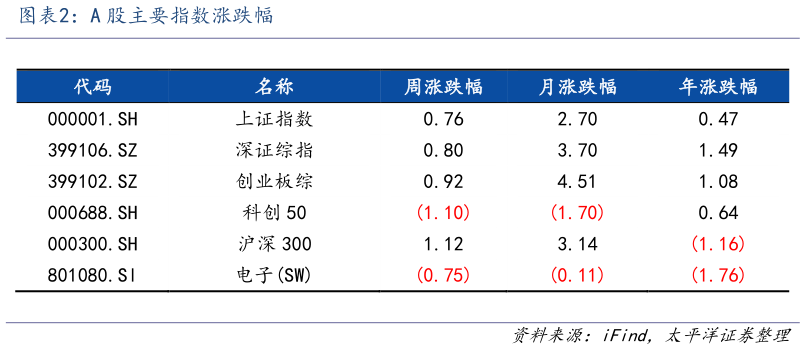 如何了解A 股主要指数涨跌幅