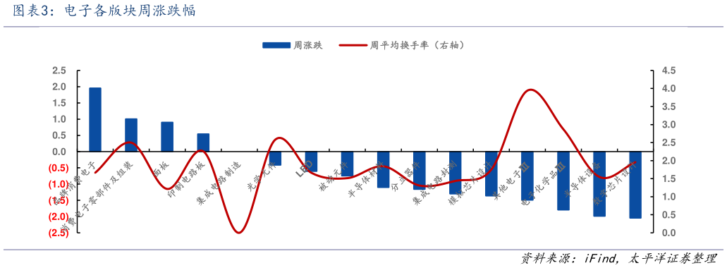 如何才能电子各版块周涨跌幅