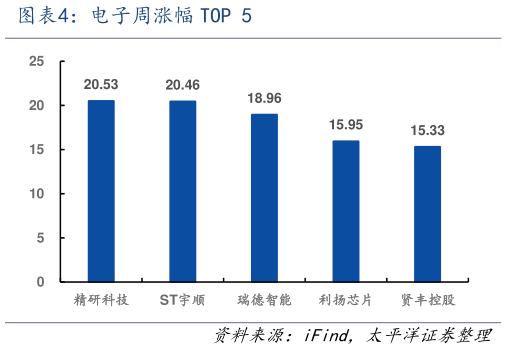 谁能回答电子周涨幅 TOP 5