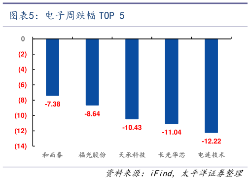咨询大家电子周跌幅 TOP 5