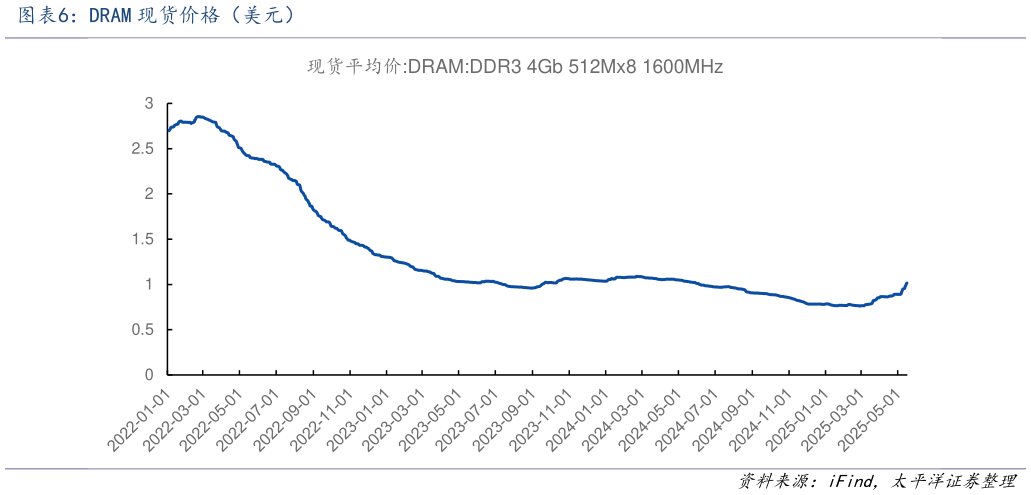 如何才能DRAM 现货价格（美元）