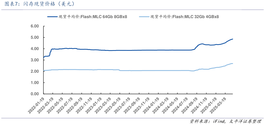 你知道闪存现货价格（美元）