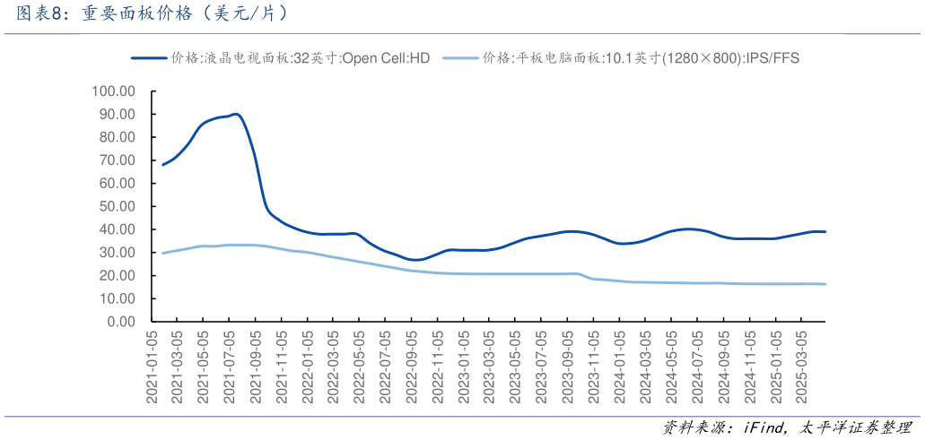 想问下各位网友重要面板价格（美元片）