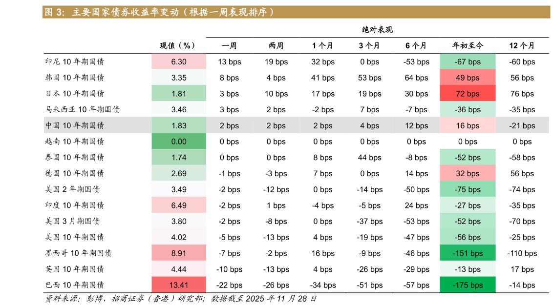 想问下各位网友主要国家债券收益率变动(根据一周表现排序)?