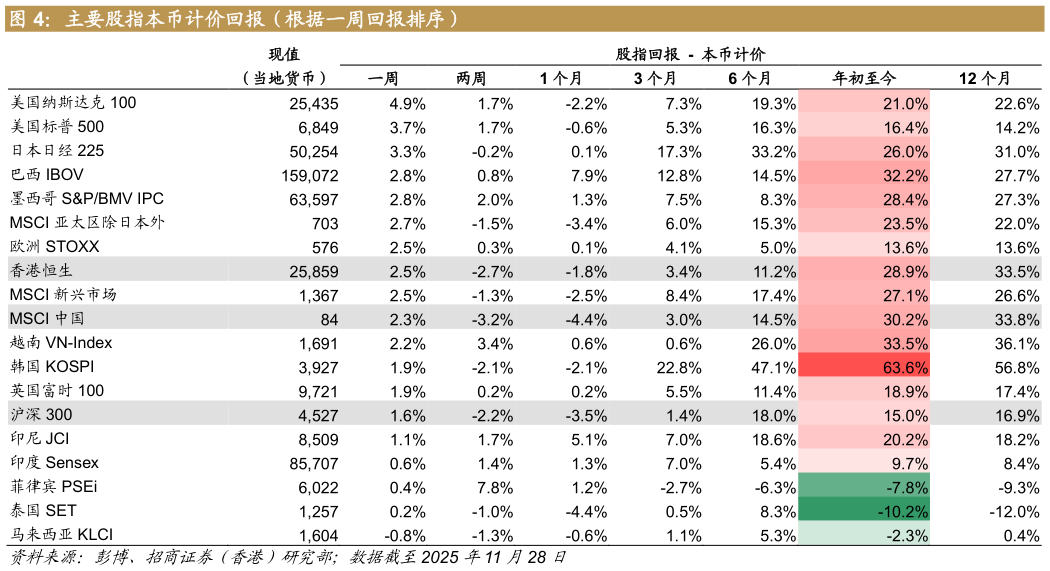 想关注一下主要股指本币计价回报(根据一周回报排序)?