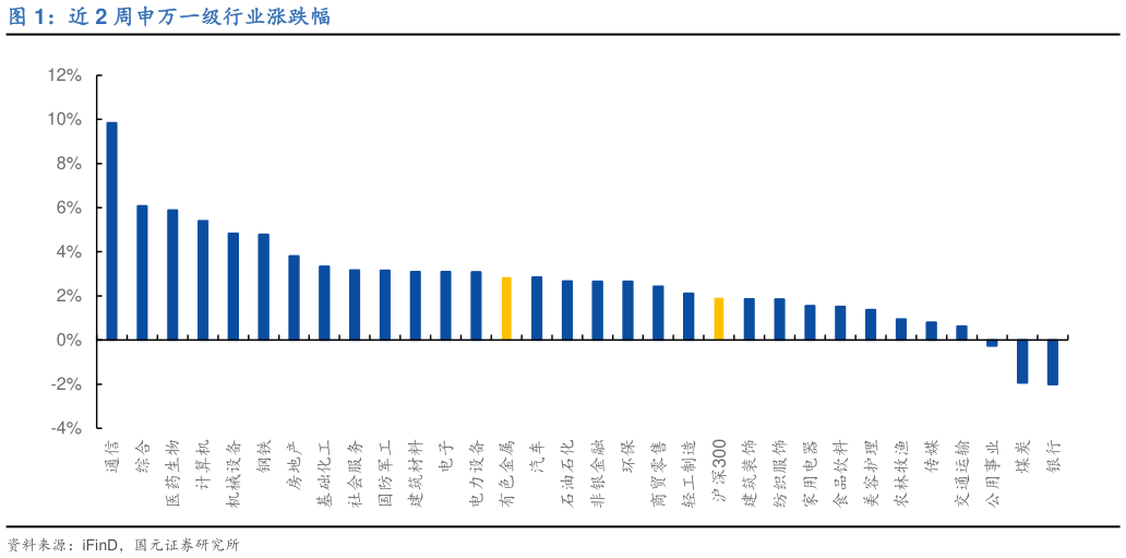 请问一下近 2 周申万一级行业涨跌幅