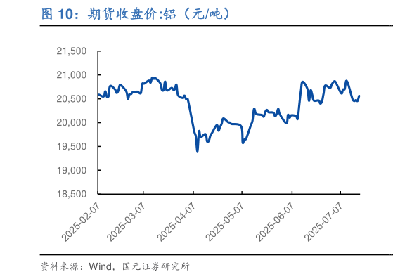 我想了解一下期货收盘价:铝（元吨）