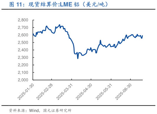 谁知道现货结算价:LME 铝（美元吨）