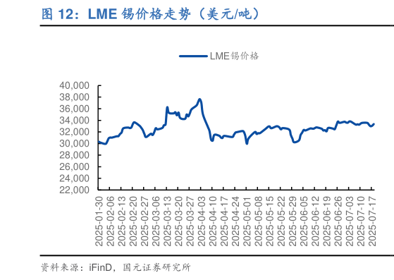 谁知道LME 锡价格走势（美元吨）