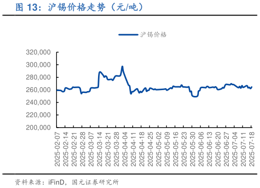 各位网友请教一下沪锡价格走势（元吨）