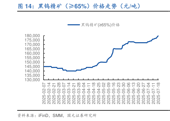 我想了解一下黑钨精矿（65%）价格走势（元吨）