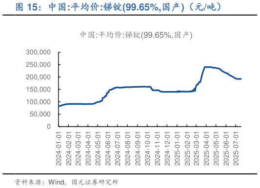 谁知道中国:平均价:锑锭99.65%,国产（元吨）