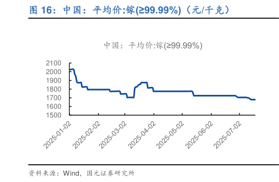 谁知道中国：平均价:镓99.99%（元千克）