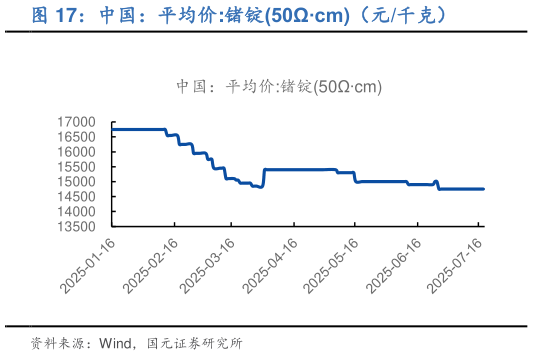 想问下各位网友中国：平均价:锗锭50cm（元千克）