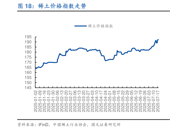 你知道稀土价格指数走势