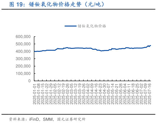 想关注一下镨钕氧化物价格走势（元吨）