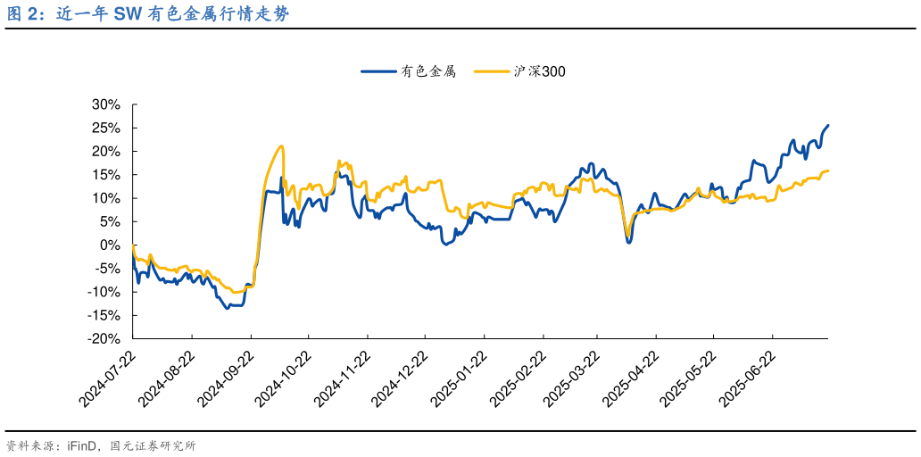 谁能回答近一年 SW 有色金属行情走势