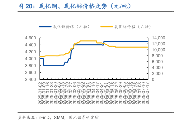 我想了解一下氧化镧、氧化铈价格走势（元吨）