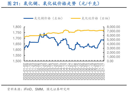 如何解释氧化镝、氧化铽价格走势（元千克）