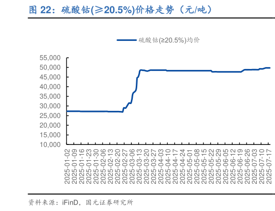 谁知道硫酸钴20.5%价格走势（元吨）