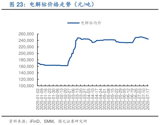 请问一下电解钴价格走势（元吨）