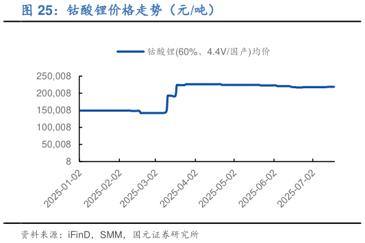 谁知道钴酸锂价格走势（元吨）