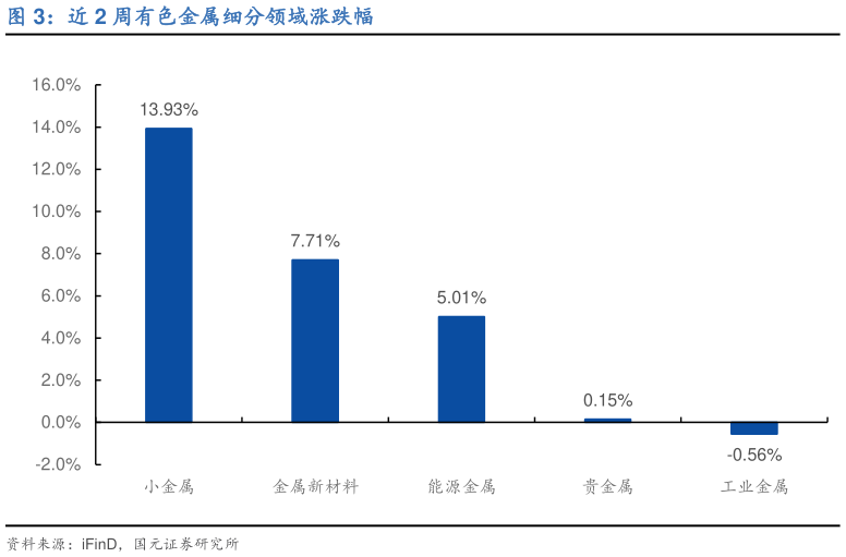 想关注一下近 2 周有色金属细分领域涨跌幅