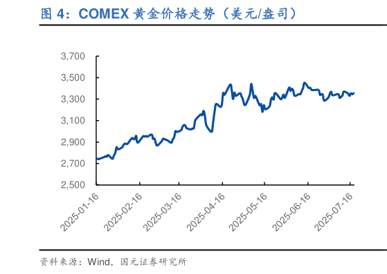 请问一下COMEX 黄金价格走势（美元盎司）