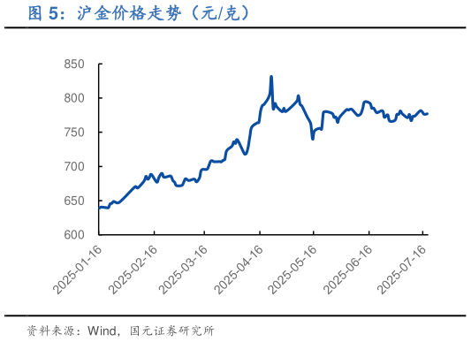 想问下各位网友沪金价格走势（元克）