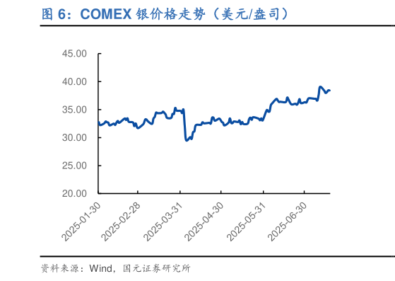 各位网友请教一下COMEX 银价格走势（美元盎司）