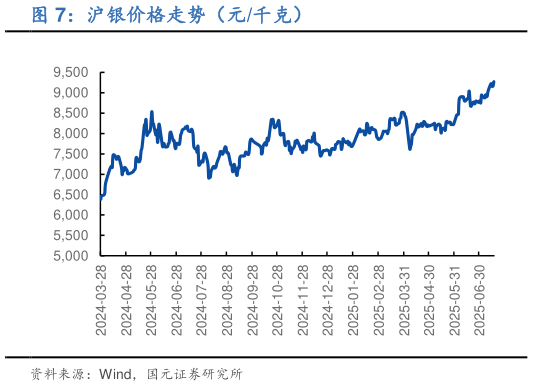 我想了解一下沪银价格走势（元千克）