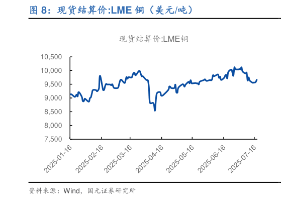 如何了解现货结算价:LME 铜（美元吨）