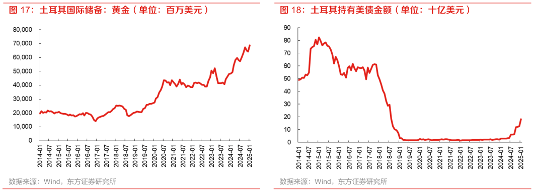 一起讨论下土耳其国际储备：黄金（单位：百万美元） 土耳其持有美债金额（单位：十亿美元）