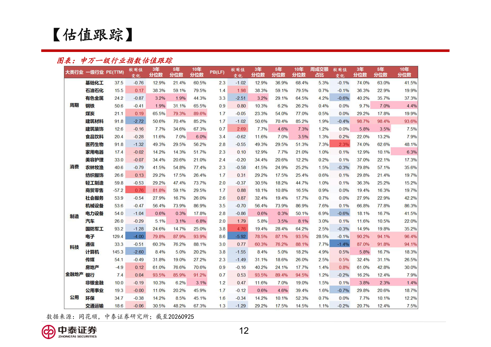 如何解释【估值跟踪】