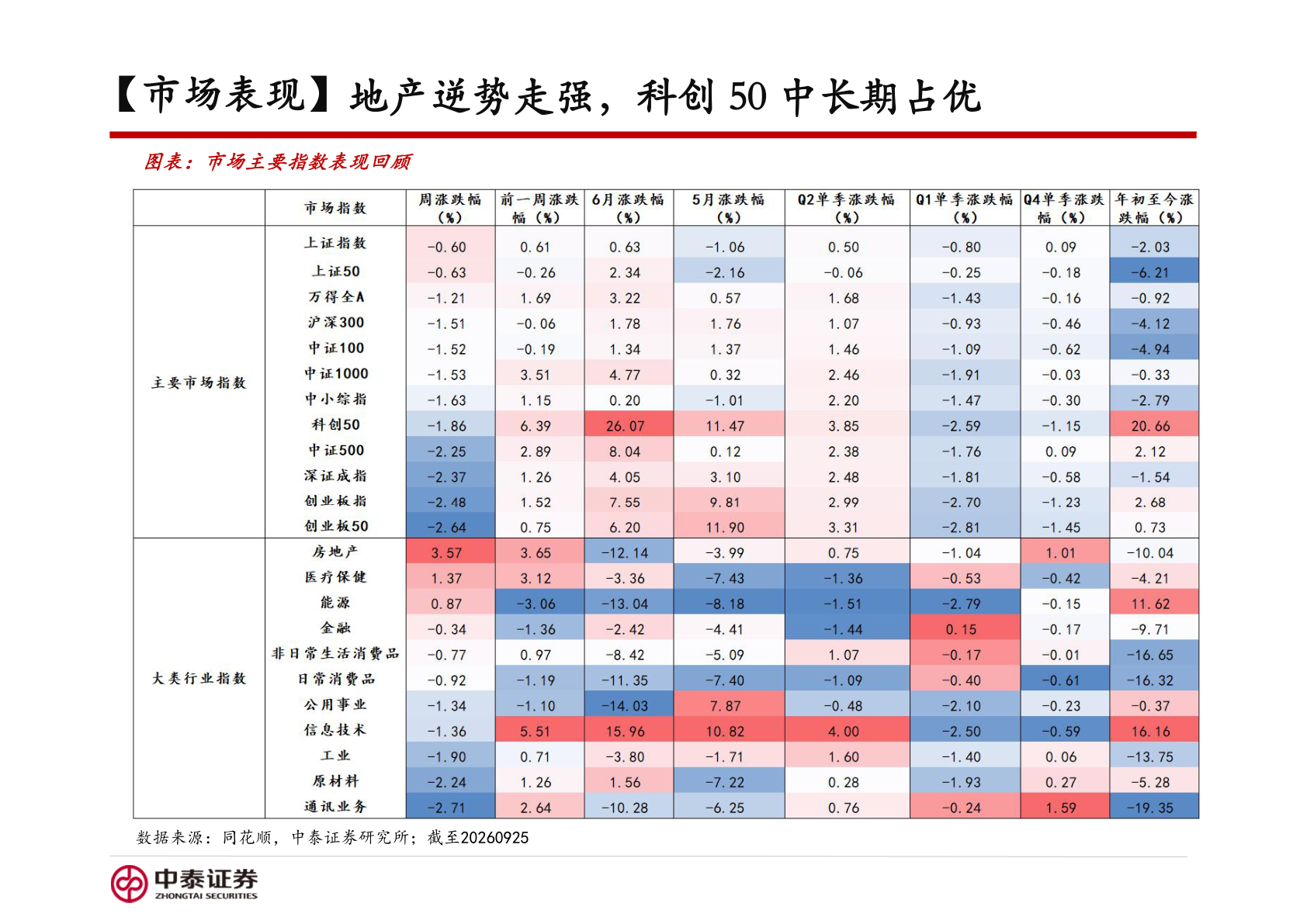 如何了解【市场表现】地产逆势走强，科创 50 中长期占优