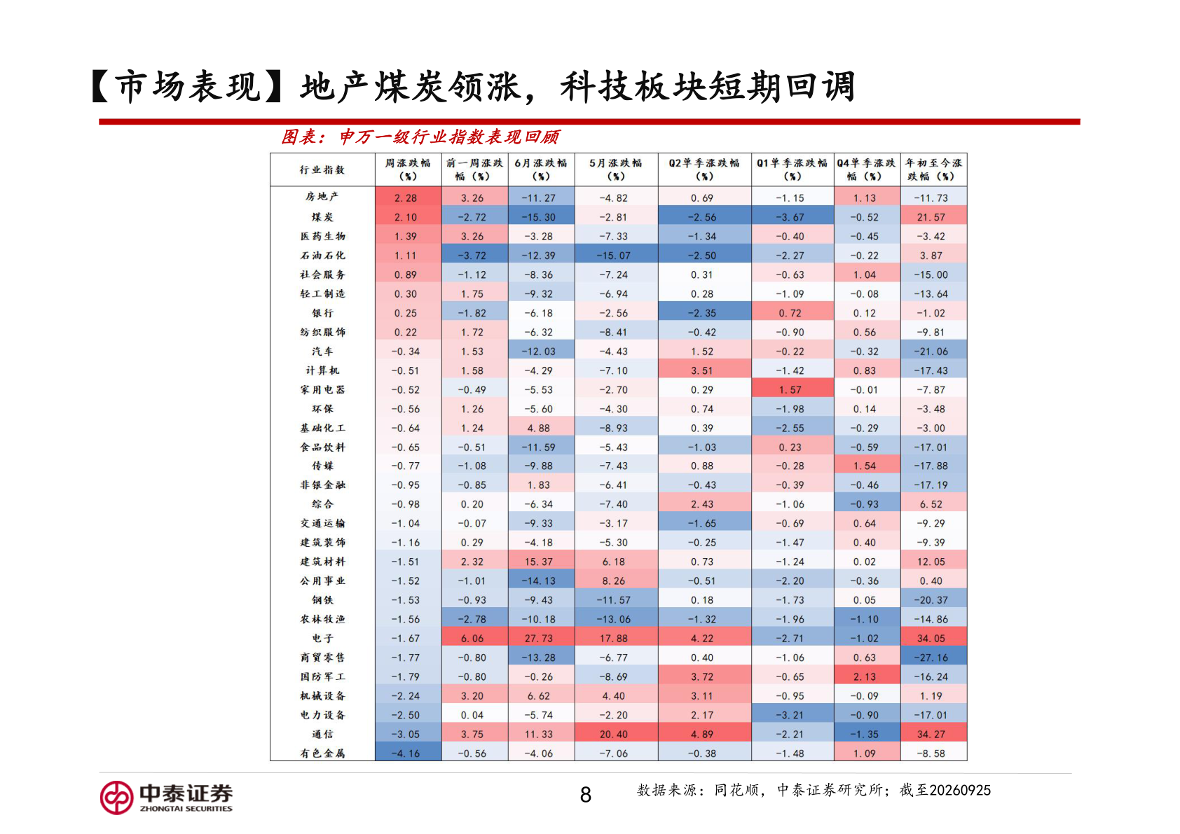 请问一下【市场表现】地产煤炭领涨，科技板块短期回调