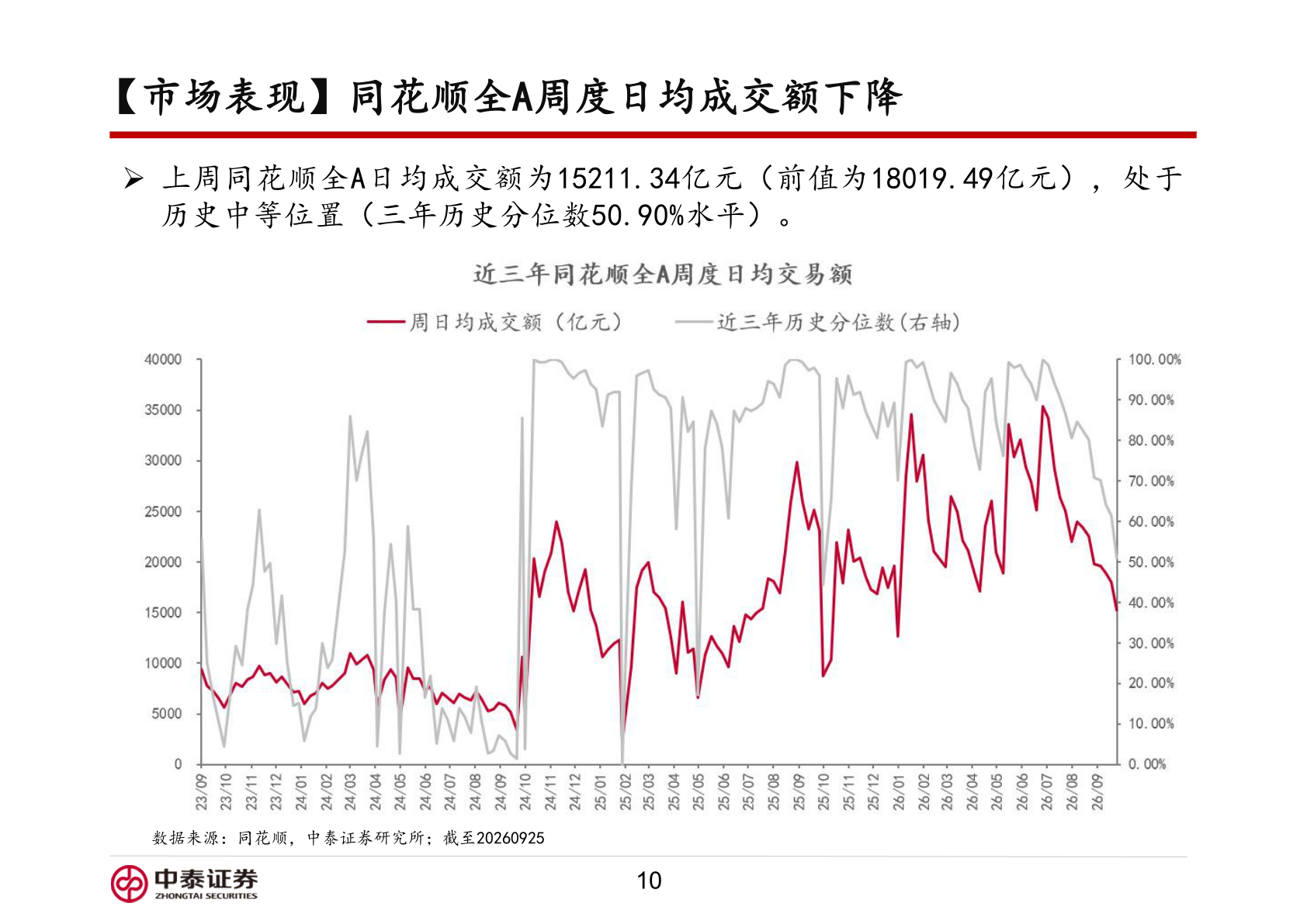 想问下各位网友【市场表现】同花顺全A周度日均成交额下降
