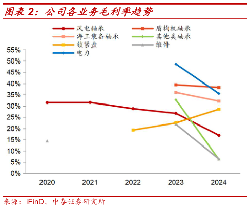 我想了解一下公司各业务毛利率趋势