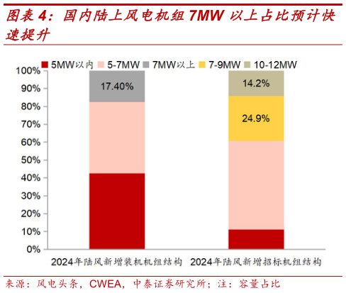 谁知道国内陆上风电机组7MW 以上占比预计快