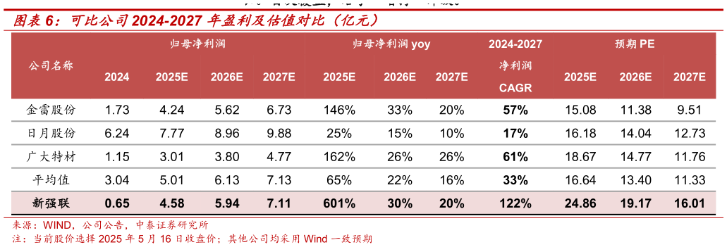 我想了解一下可比公司2024-2027 年盈利及估值对比（亿元）